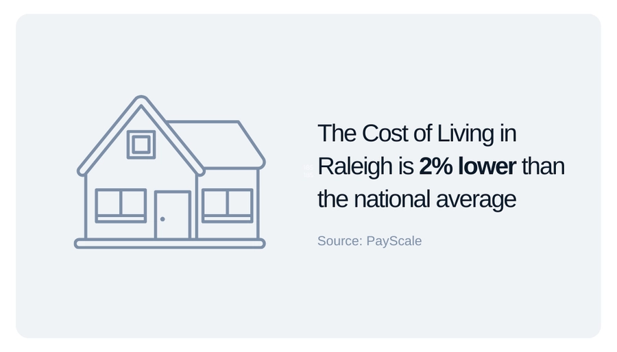 the Raleigh, NC cost of living is 2% lower than the national average graphic